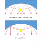 TE Lighting 360 Degrees LED Tube